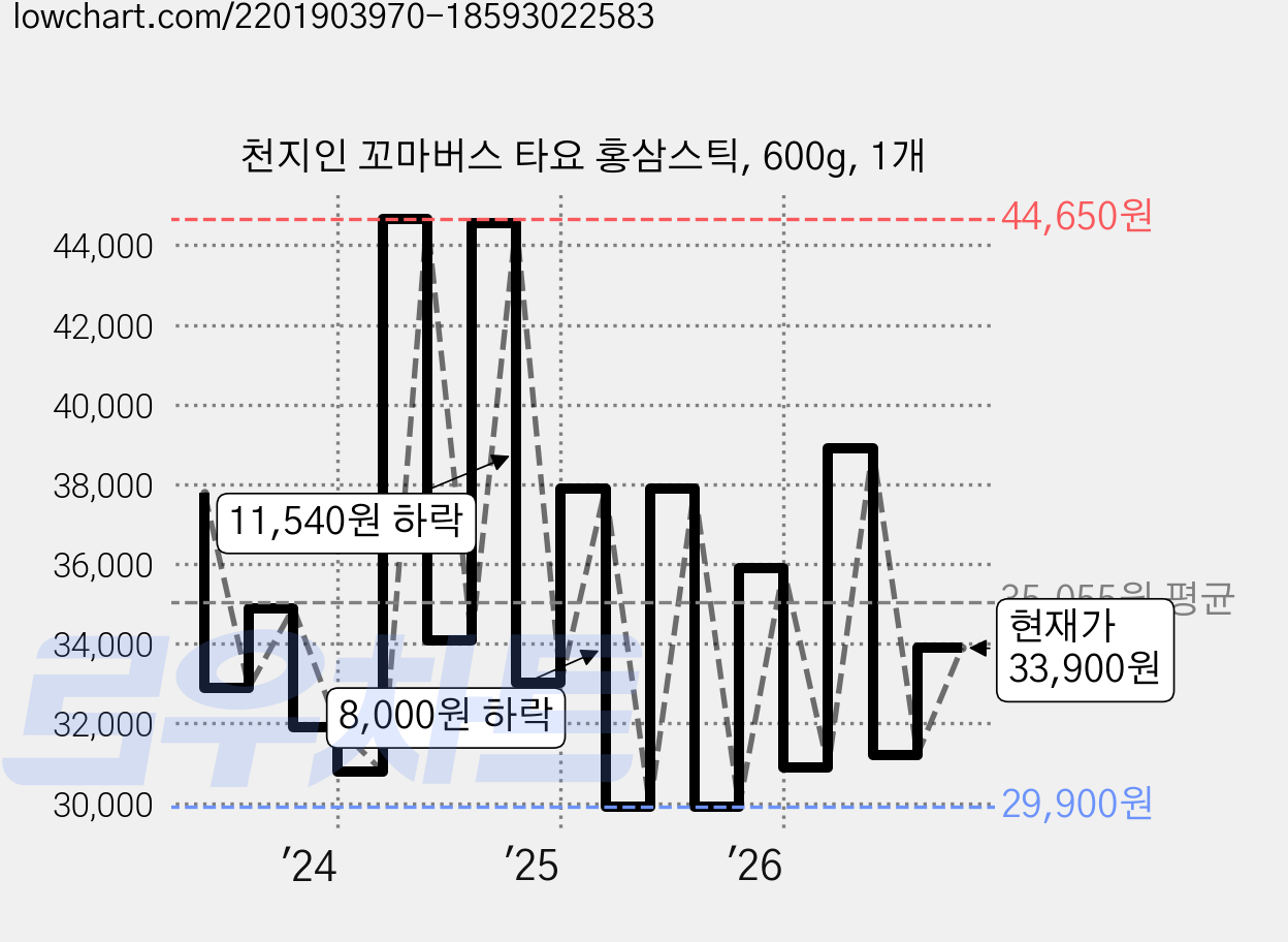 천지인 꼬마버스 타요 홍삼스틱, 600g, 1개 가격 변동 차트, 현재가 33,900원, 관측 최저가 25,420원