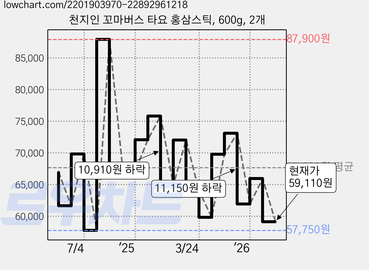 천지인 꼬마버스 타요 홍삼스틱, 600g, 2개 가격 변동 차트, 현재가 59,110원, 관측 최저가 57,750원