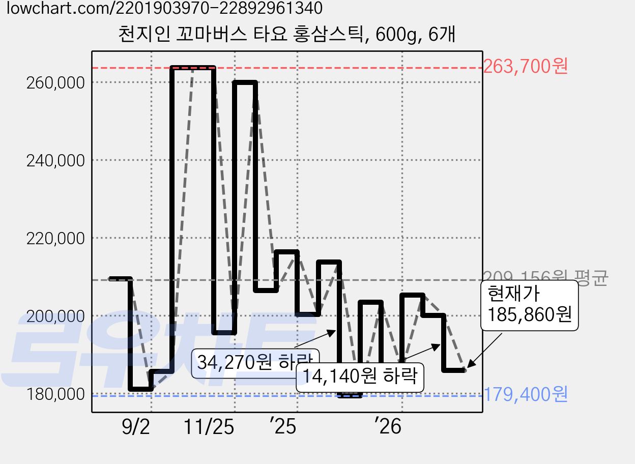 천지인 꼬마버스 타요 홍삼스틱, 600g, 6개 가격 변동 차트, 현재가 185,860원, 관측 최저가 174,900원