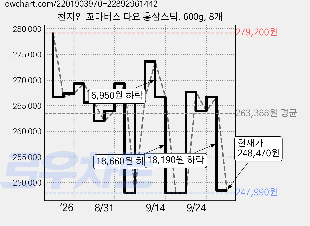 천지인 꼬마버스 타요 홍삼스틱, 600g, 8개 가격 변동 차트, 현재가 248,470원, 관측 최저가 247,990원