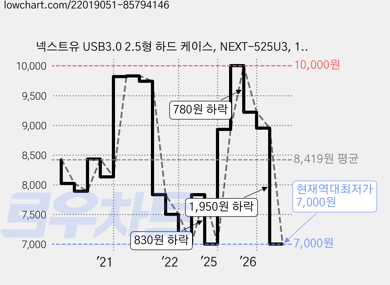 넥스트유 USB3.0 2.5형 하드 케이스, NEXT-525U3, 1개 가격 변동 차트, 현재가 7,000원, 역대최저가