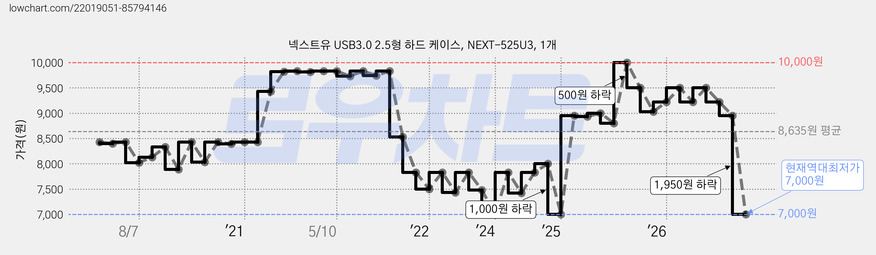 넥스트유 USB3.0 2.5형 하드 케이스, NEXT-525U3, 1개 가격 변동 차트, 현재가 7,000원, 역대최저가