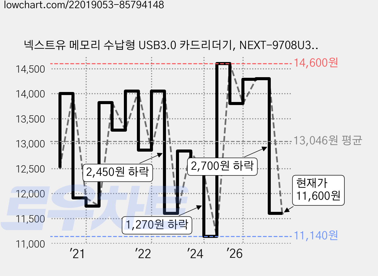 넥스트유 메모리 수납형 USB3.0 카드리더기, NEXT-9708U3, 혼합 색상, 1개 가격 변동 차트, 현재가 11,600원, 관측 최저가 11,140원