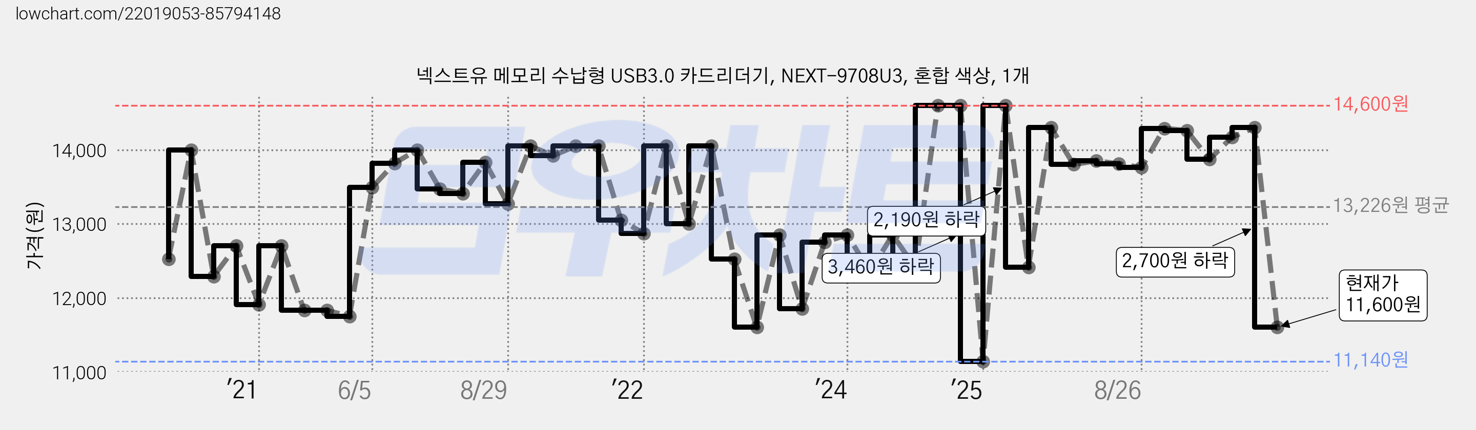 넥스트유 메모리 수납형 USB3.0 카드리더기, NEXT-9708U3, 혼합 색상, 1개 가격 변동 차트, 현재가 11,600원, 관측 최저가 11,140원