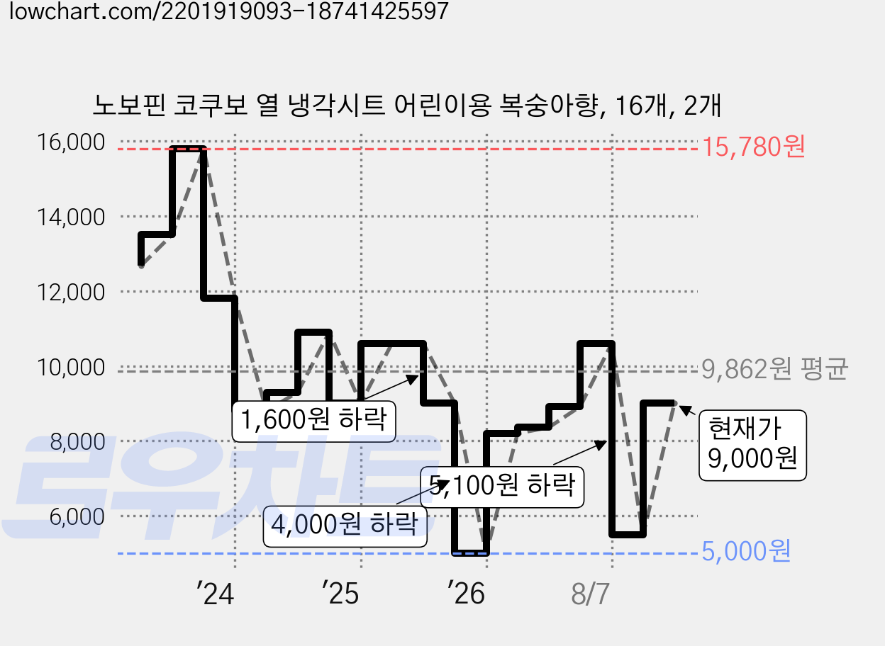 노보핀 코쿠보 열 냉각시트 어린이용 복숭아향, 16개, 2개 가격 변동 차트, 현재가 9,000원, 관측 최저가 5,000원