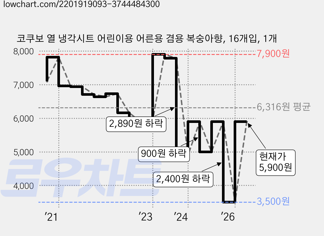 코쿠보 열 냉각시트 어린이용 어른용 겸용 복숭아향, 16개입, 1개 가격 변동 차트, 현재가 5,900원, 관측 최저가 3,500원