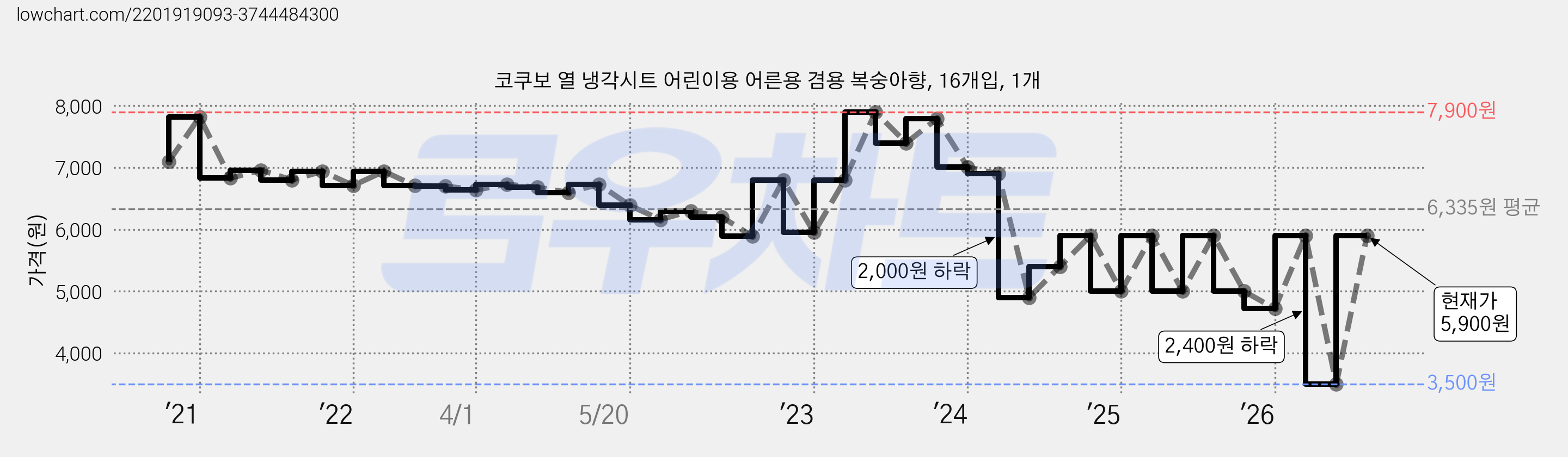 코쿠보 열 냉각시트 어린이용 어른용 겸용 복숭아향, 16개입, 1개 가격 변동 차트, 현재가 5,900원, 관측 최저가 3,500원