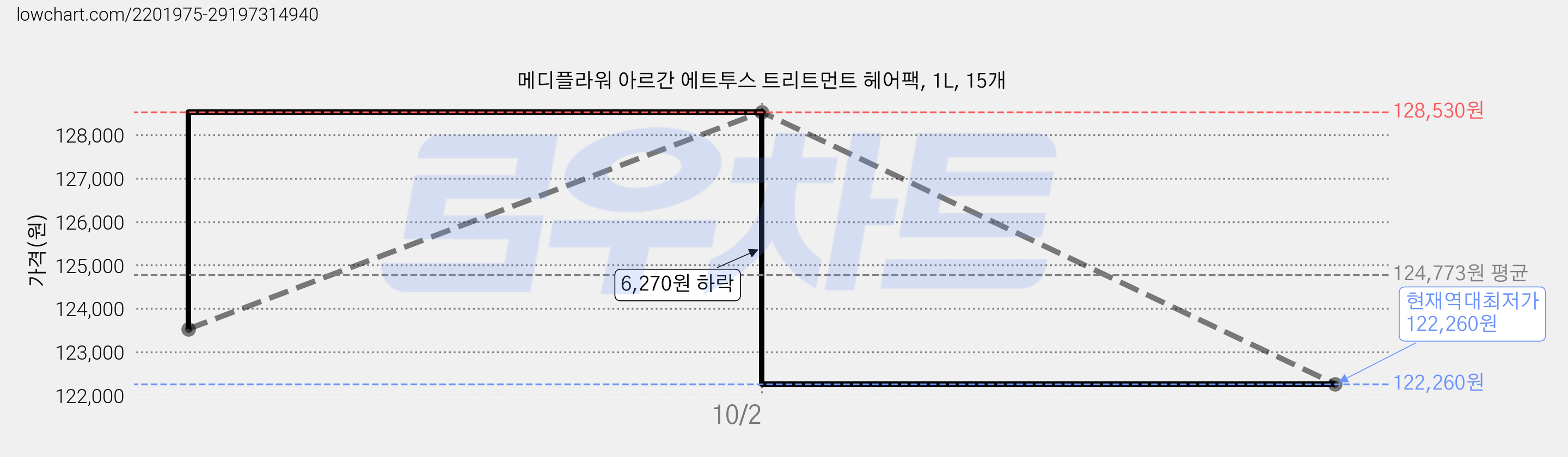 메디플라워 아르간 에트투스 트리트먼트 헤어팩, 1L, 15개 가격 변동 차트, 현재가 122,260원, 역대최저가