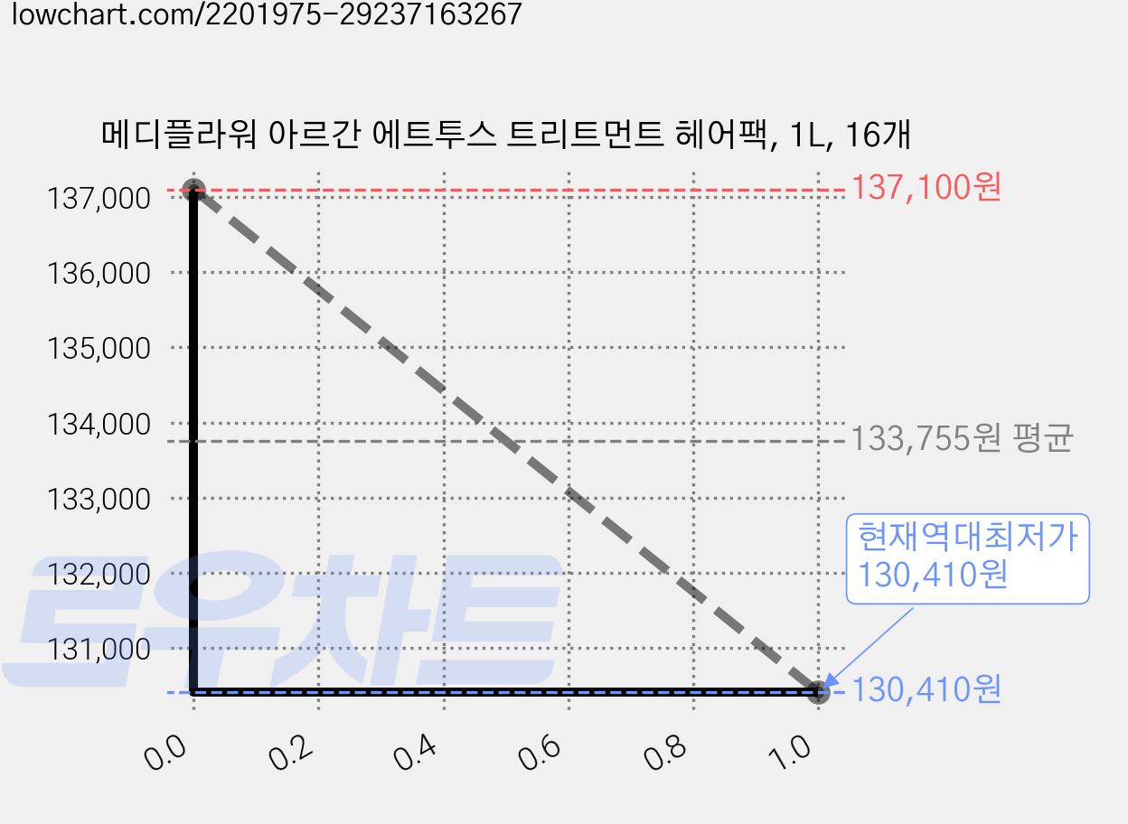 메디플라워 아르간 에트투스 트리트먼트 헤어팩, 1L, 16개 가격 변동 차트, 현재가 130,410원, 역대최저가