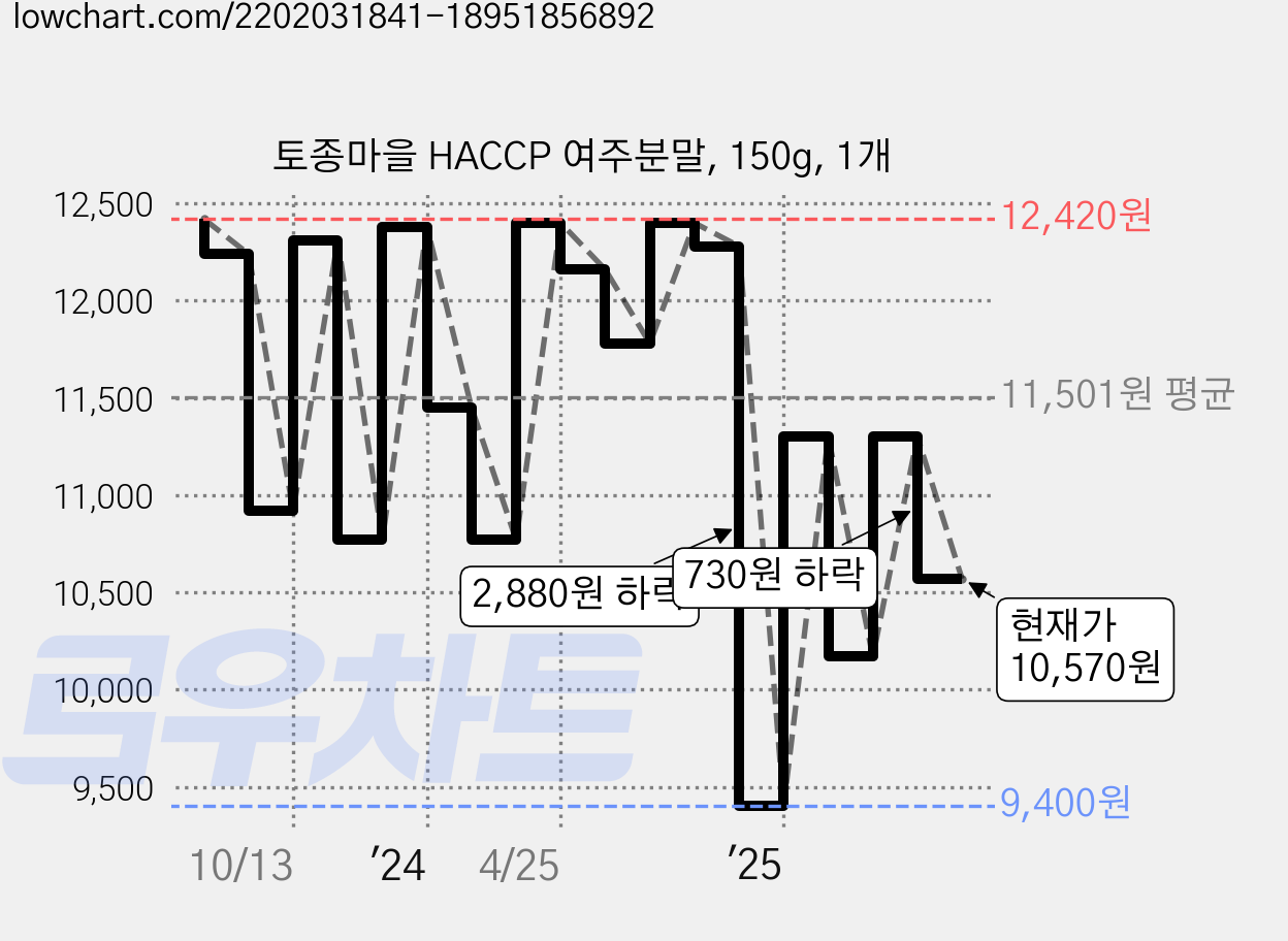 토종마을 HACCP 여주분말, 150g, 1개 가격 변동 차트, 현재가 10,570원, 관측 최저가 8,900원
