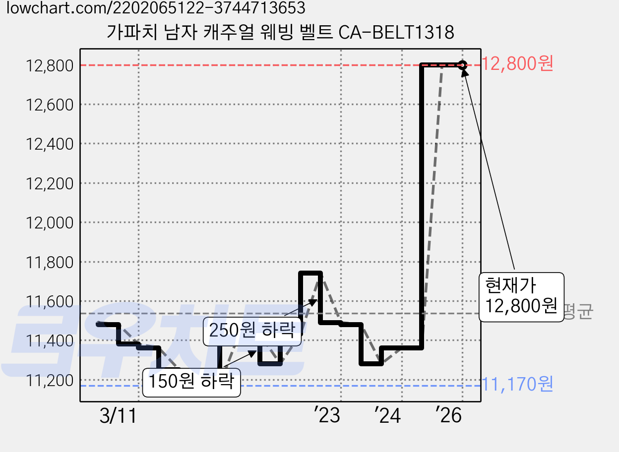 가파치 남자 캐주얼 웨빙 벨트 CA-BELT1318 가격 변동 차트, 현재가 12,800원, 역대최저가