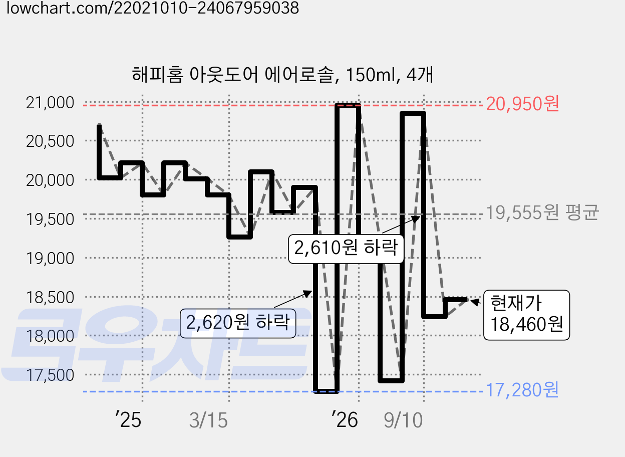 해피홈 아웃도어 에어로솔, 150ml, 4개 가격 변동 차트, 현재가 18,460원, 관측 최저가 17,280원