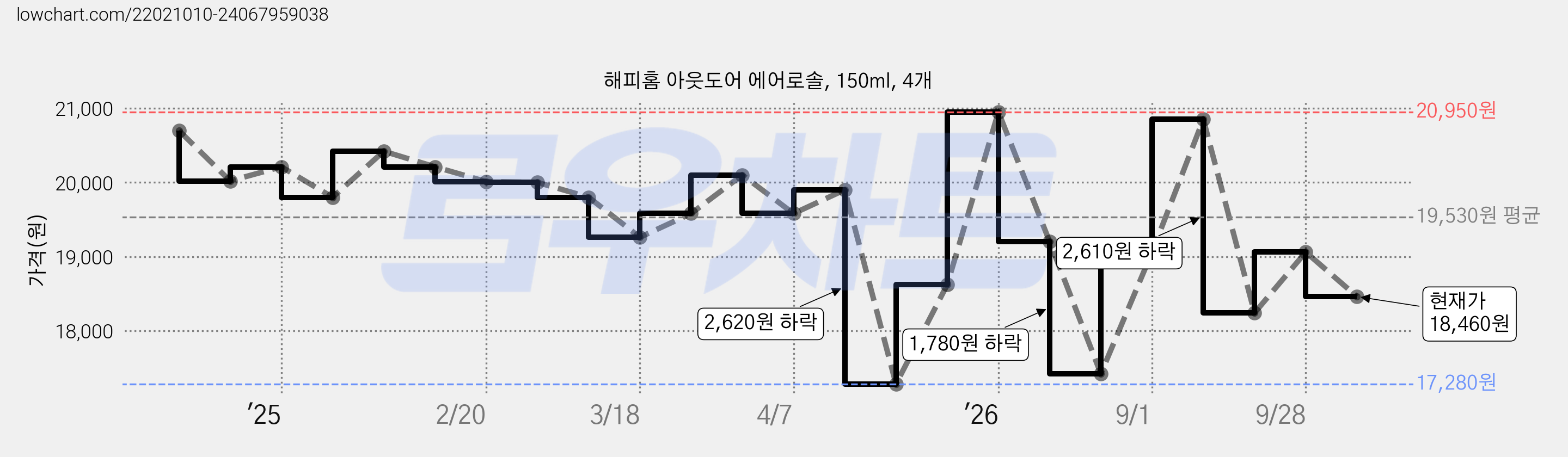 해피홈 아웃도어 에어로솔, 150ml, 4개 가격 변동 차트, 현재가 18,460원, 관측 최저가 17,280원