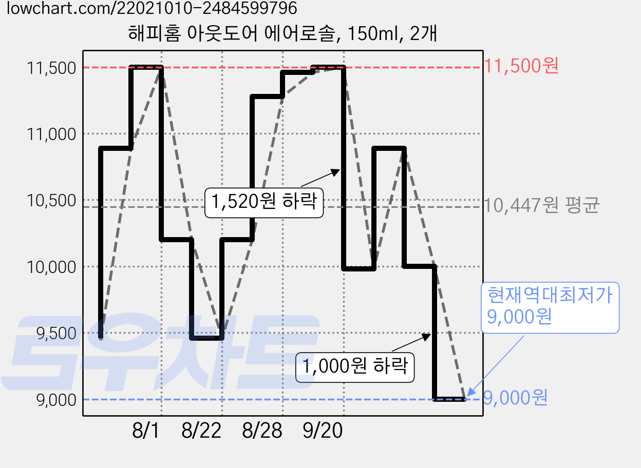 해피홈 아웃도어 에어로솔, 150ml, 2개 가격 변동 차트, 현재가 9,000원, 역대최저가