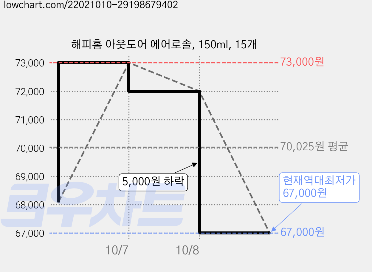 해피홈 아웃도어 에어로솔, 150ml, 15개 가격 변동 차트, 현재가 67,000원, 역대최저가
