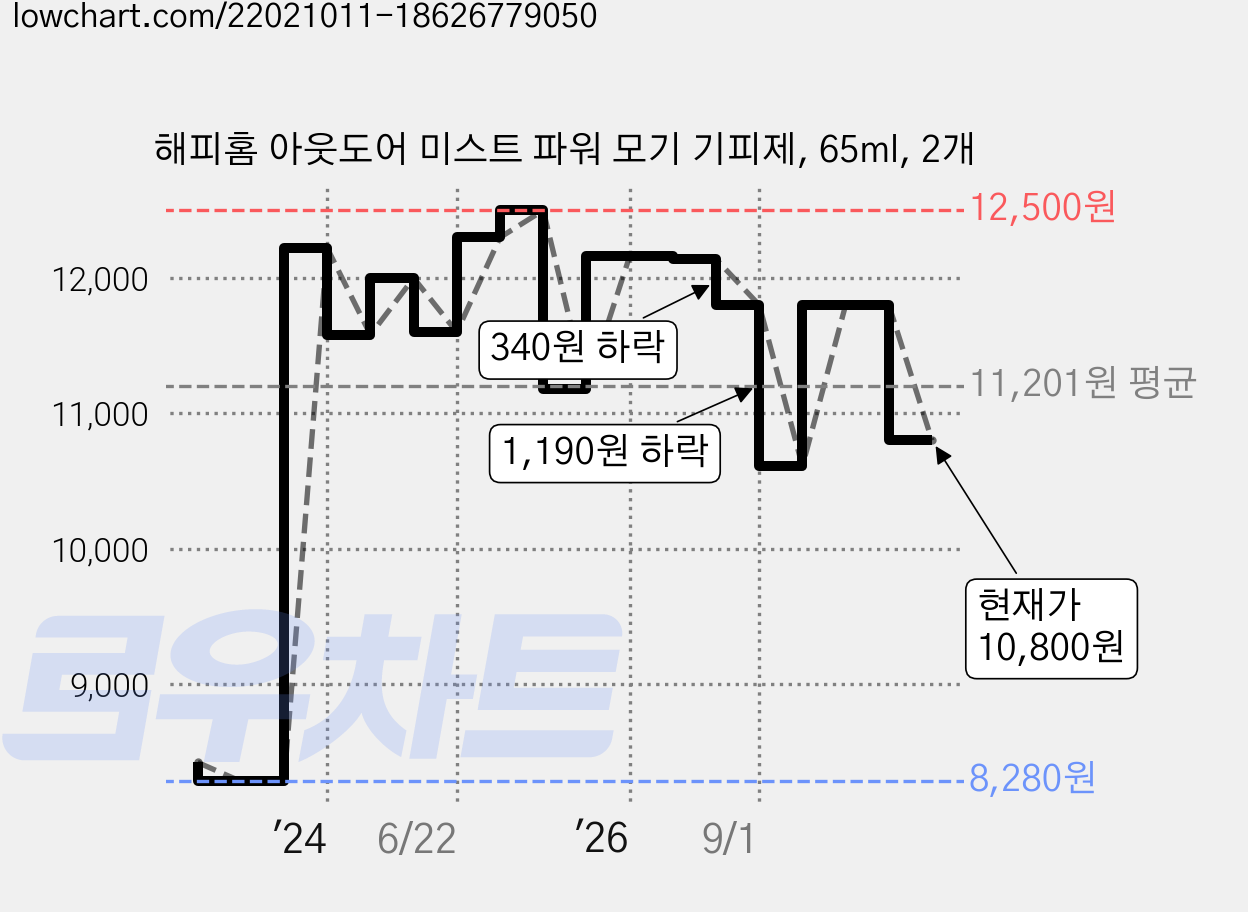 해피홈 아웃도어 미스트 파워 모기 기피제, 65ml, 2개 가격 변동 차트, 현재가 10,800원, 관측 최저가 8,280원