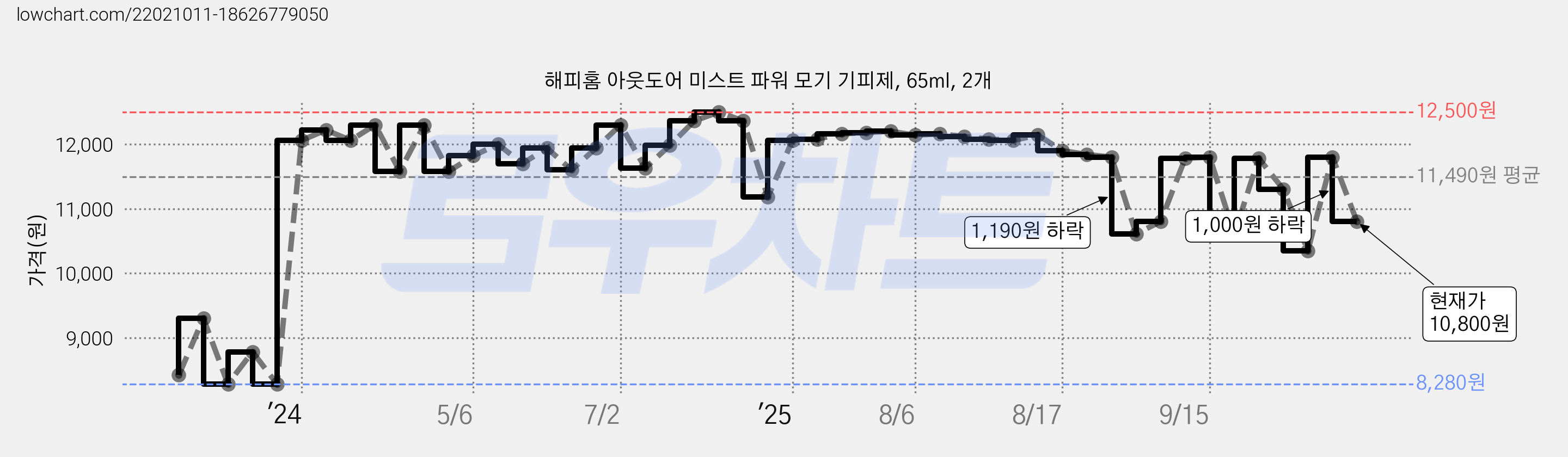 해피홈 아웃도어 미스트 파워 모기 기피제, 65ml, 2개 가격 변동 차트, 현재가 10,800원, 관측 최저가 8,280원