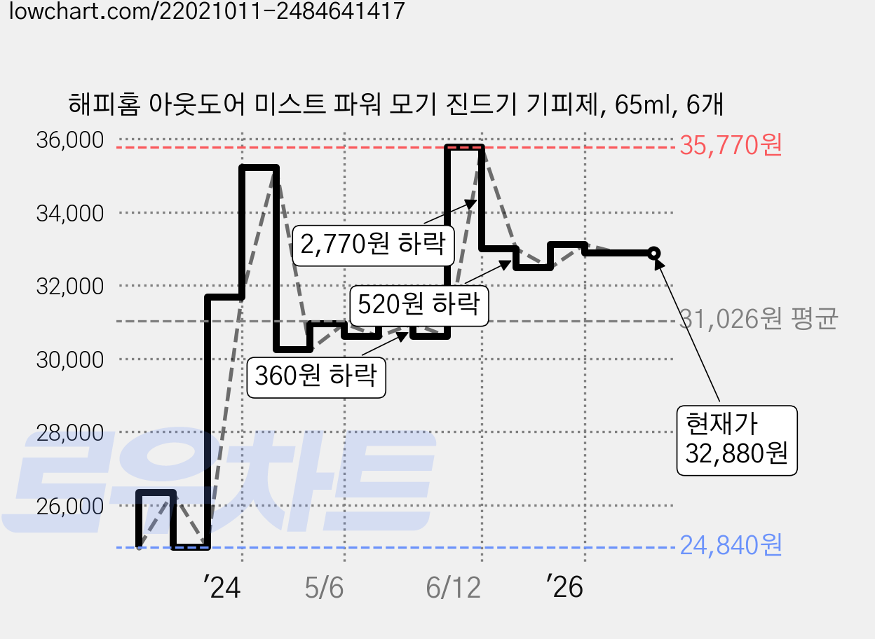 해피홈 아웃도어 미스트 파워 모기 진드기 기피제, 65ml, 6개 가격 변동 차트, 현재가 32,880원, 관측 최저가 24,840원