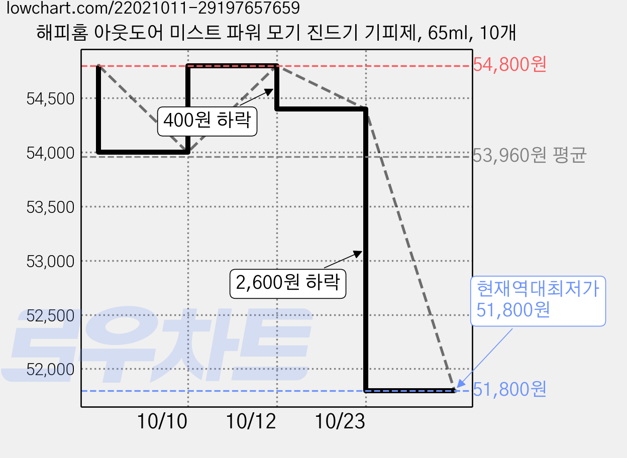 해피홈 아웃도어 미스트 파워 모기 진드기 기피제, 65ml, 10개 가격 변동 차트, 현재가 51,800원, 역대최저가