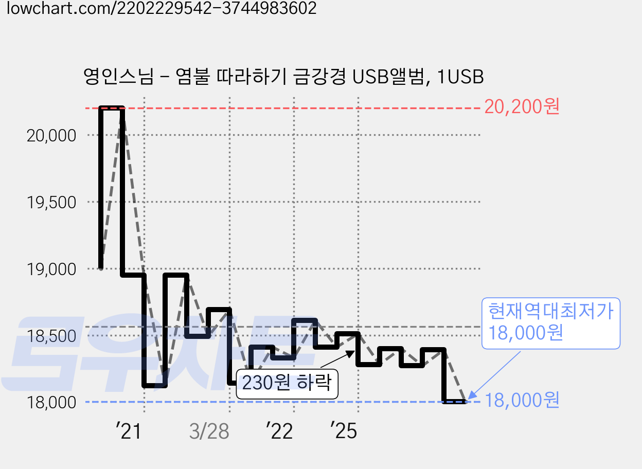 영인스님 - 염불 따라하기 금강경 USB앨범, 1USB 가격 변동 차트, 현재가 18,000원, 역대최저가