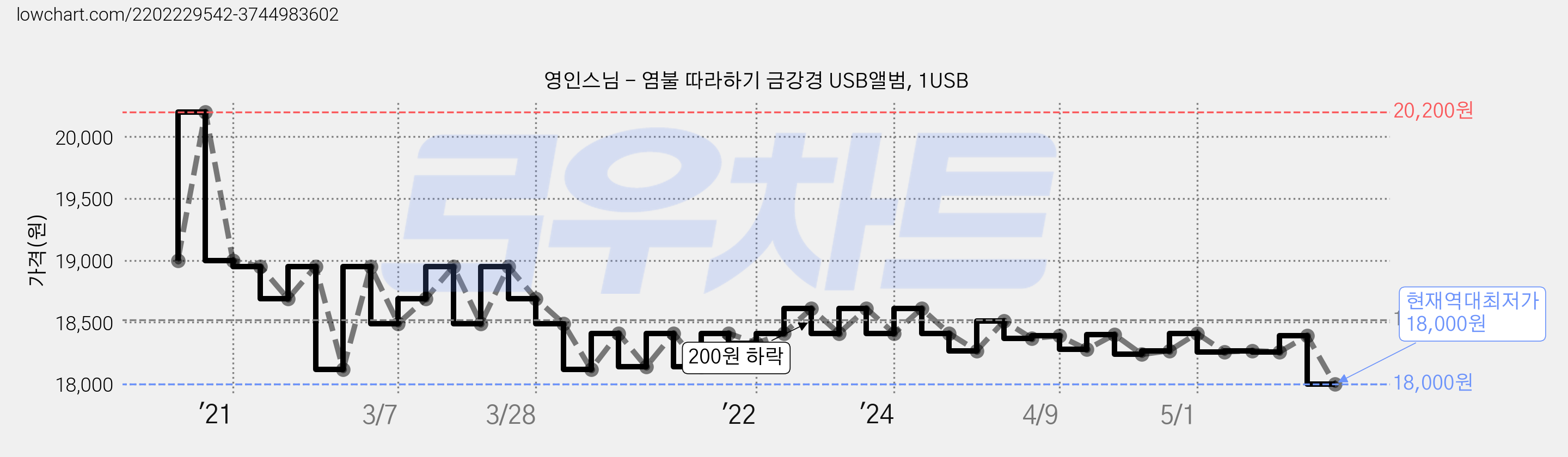 영인스님 - 염불 따라하기 금강경 USB앨범, 1USB 가격 변동 차트, 현재가 18,000원, 역대최저가