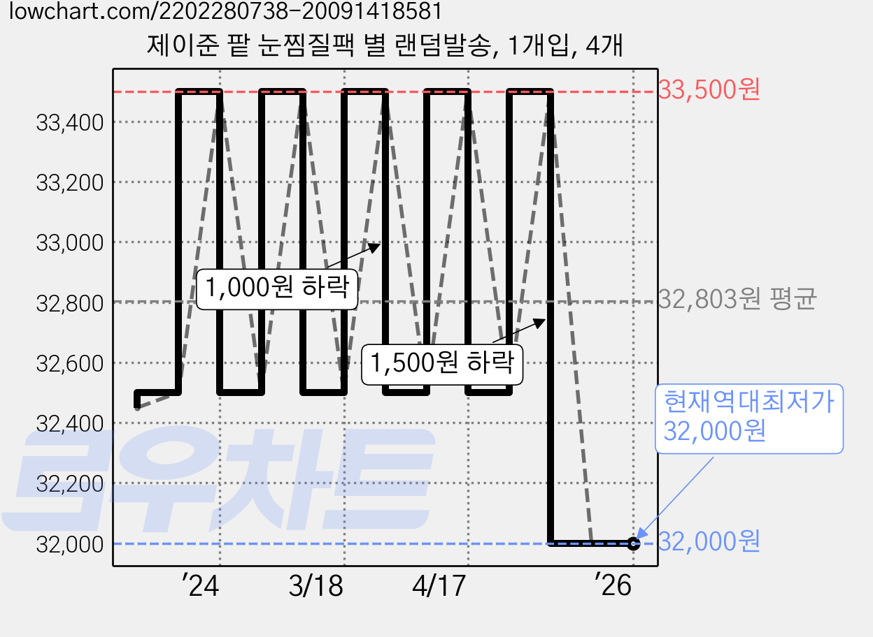 제이준 팥 눈찜질팩 별 랜덤발송, 1개입, 4개 가격 변동 차트, 현재가 32,000원, 역대최저가