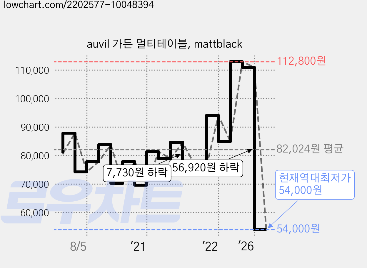 auvil 가든 멀티테이블, mattblack 가격 변동 차트, 현재가 54,000원, 역대최저가