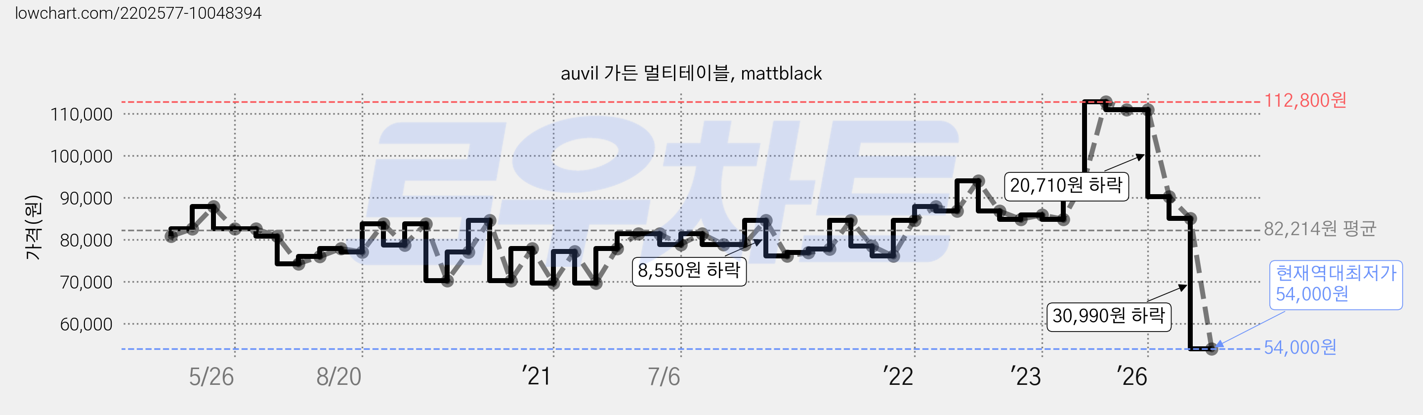 auvil 가든 멀티테이블, mattblack 가격 변동 차트, 현재가 54,000원, 역대최저가