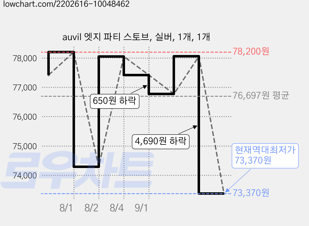 auvil 엣지 파티 스토브, 실버, 1개, 1개 가격 변동 차트, 현재가 73,370원, 역대최저가