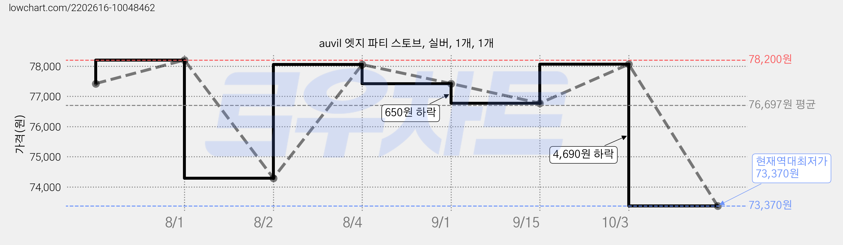 auvil 엣지 파티 스토브, 실버, 1개, 1개 가격 변동 차트, 현재가 73,370원, 역대최저가