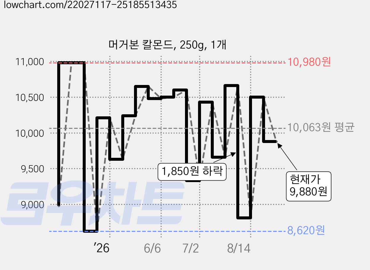 머거본 칼몬드, 250g, 1개 가격 변동 차트, 현재가 9,880원, 관측 최저가 8,620원