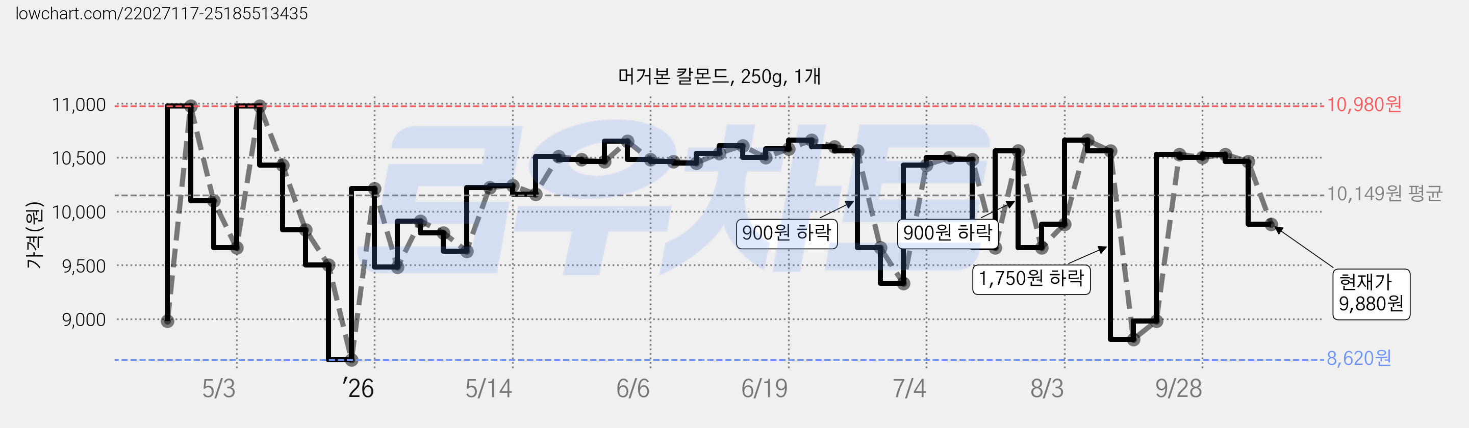 머거본 칼몬드, 250g, 1개 가격 변동 차트, 현재가 9,880원, 관측 최저가 8,620원