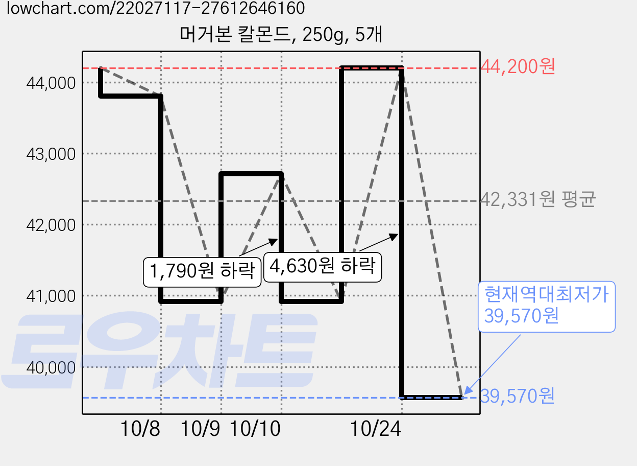 머거본 칼몬드, 250g, 5개 가격 변동 차트, 현재가 39,570원, 역대최저가