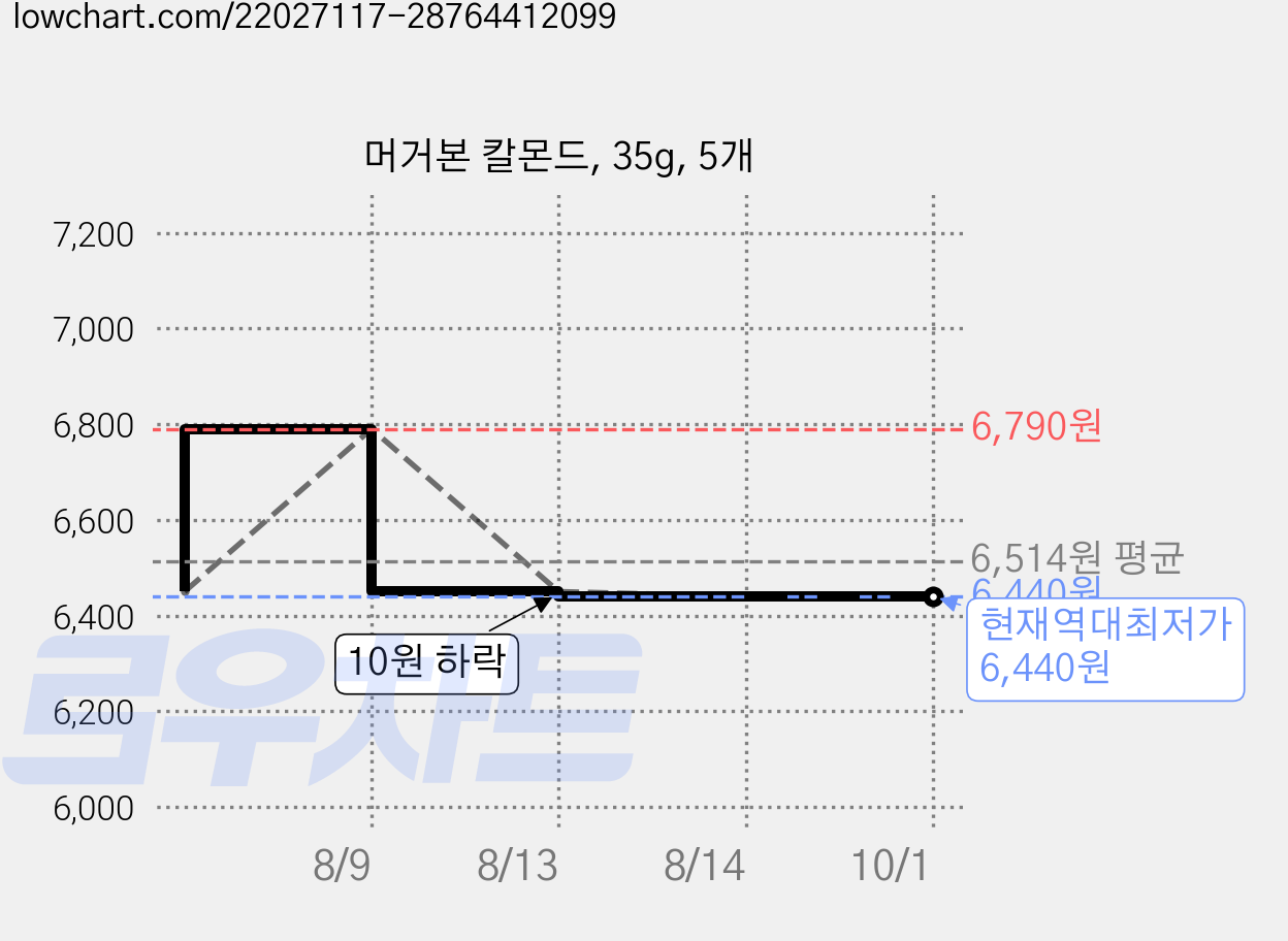 머거본 칼몬드, 35g, 5개 가격 변동 차트, 현재가 6,440원, 역대최저가