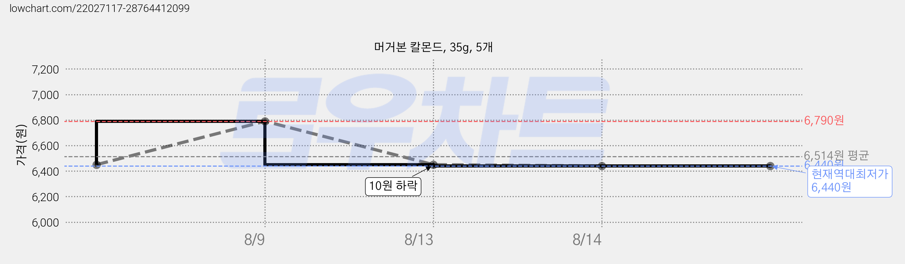 머거본 칼몬드, 35g, 5개 가격 변동 차트, 현재가 6,440원, 역대최저가