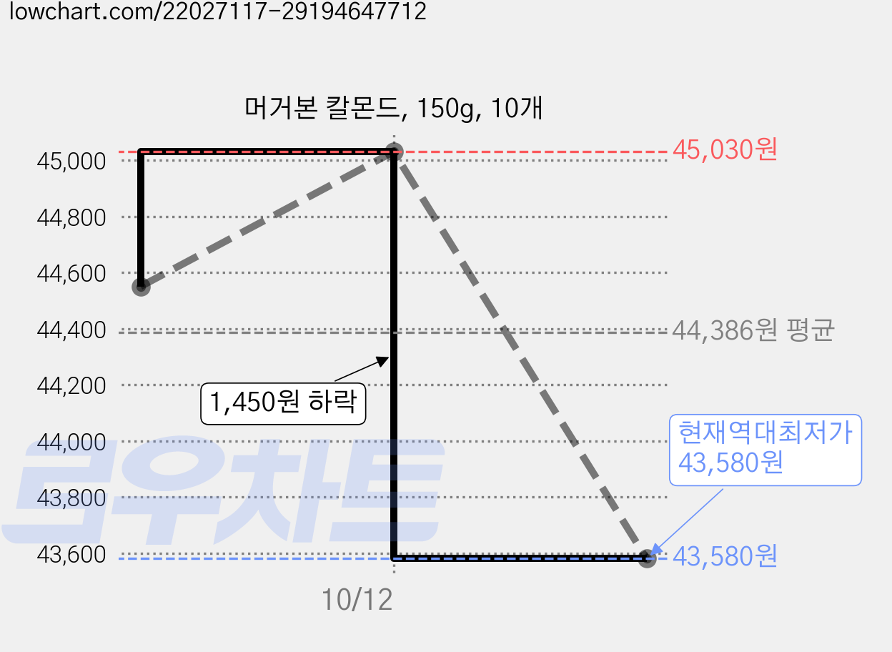 머거본 칼몬드, 150g, 10개 가격 변동 차트, 현재가 43,580원, 역대최저가