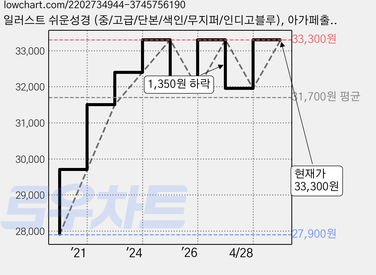일러스트 쉬운성경 (중/고급/단본/색인/무지퍼/인디고블루), 아가페출판사 가격 변동 차트, 현재가 33,300원, 관측 최저가 27,900원