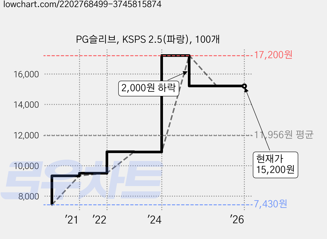 PG슬리브, KSPS 2.5(파랑), 100개 가격 변동 차트, 현재가 15,200원, 역대최저가