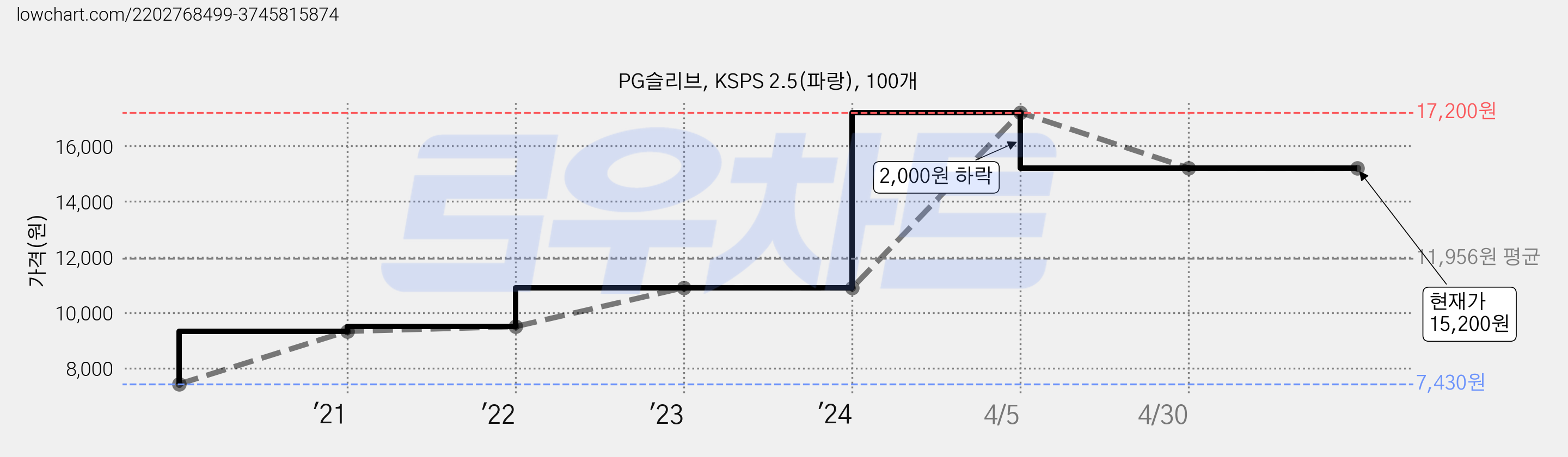 PG슬리브, KSPS 2.5(파랑), 100개 가격 변동 차트, 현재가 15,200원, 역대최저가