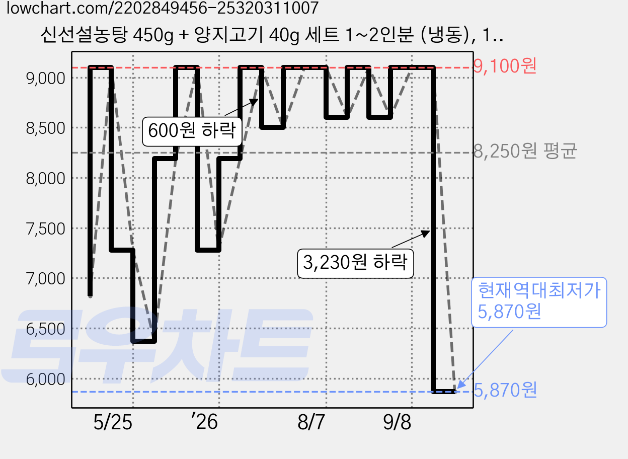 신선설농탕 450g + 양지고기 40g 세트 1~2인분 (냉동), 1세트, 490g 가격 변동 차트, 현재가 5,870원, 역대최저가