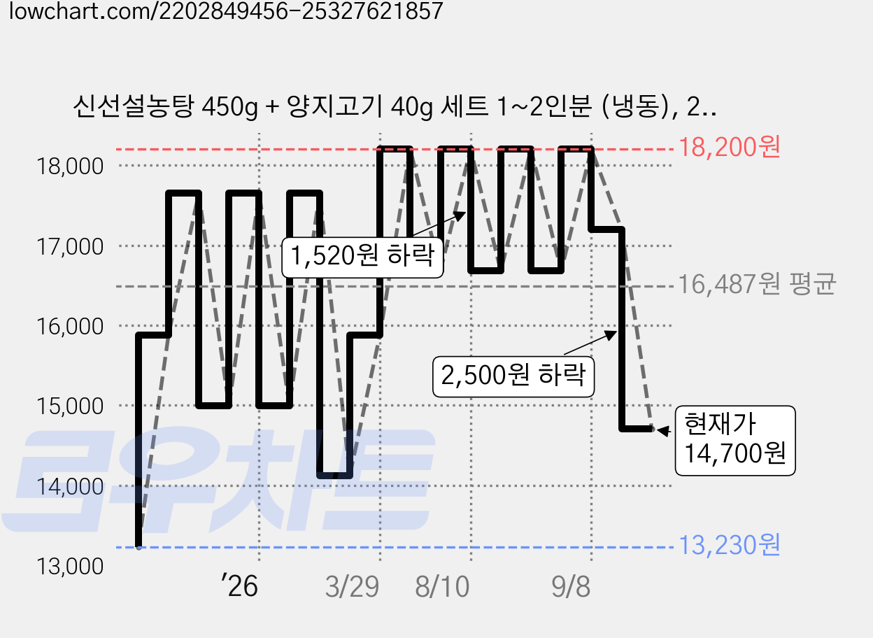 신선설농탕 450g + 양지고기 40g 세트 1~2인분 (냉동), 2세트, 490g 가격 변동 차트, 현재가 14,700원, 관측 최저가 13,230원
