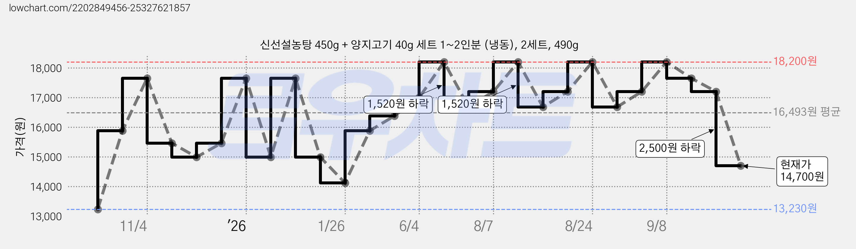 신선설농탕 450g + 양지고기 40g 세트 1~2인분 (냉동), 2세트, 490g 가격 변동 차트, 현재가 14,700원, 관측 최저가 13,230원