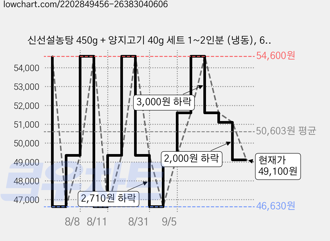 신선설농탕 450g + 양지고기 40g 세트 1~2인분 (냉동), 6세트, 490g 가격 변동 차트, 현재가 49,100원, 관측 최저가 46,630원