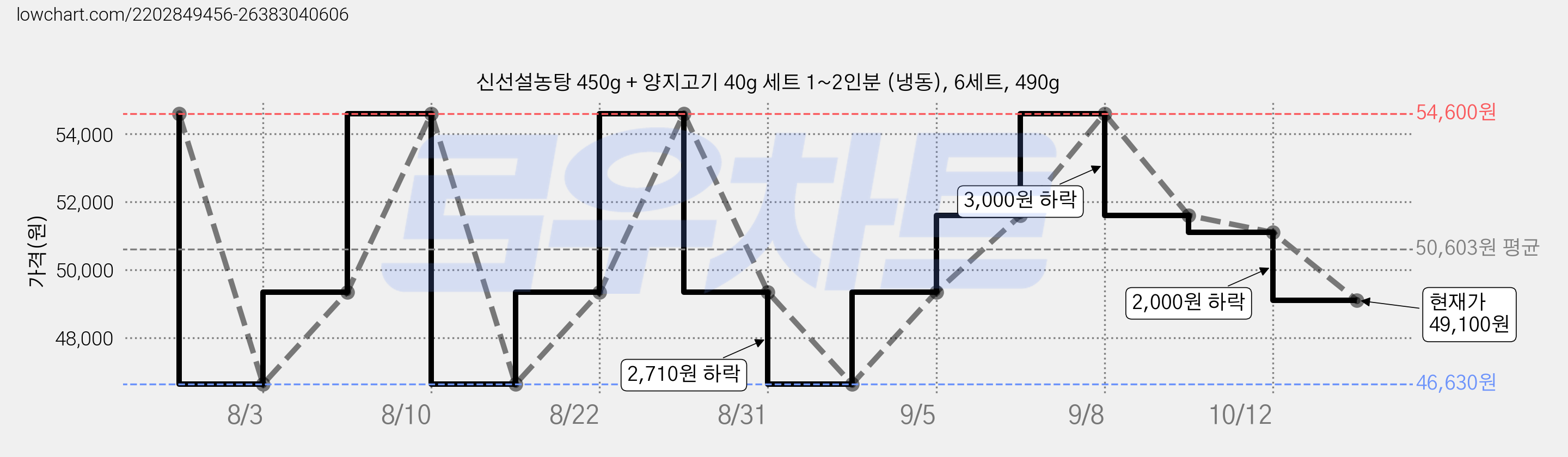 신선설농탕 450g + 양지고기 40g 세트 1~2인분 (냉동), 6세트, 490g 가격 변동 차트, 현재가 49,100원, 관측 최저가 46,630원
