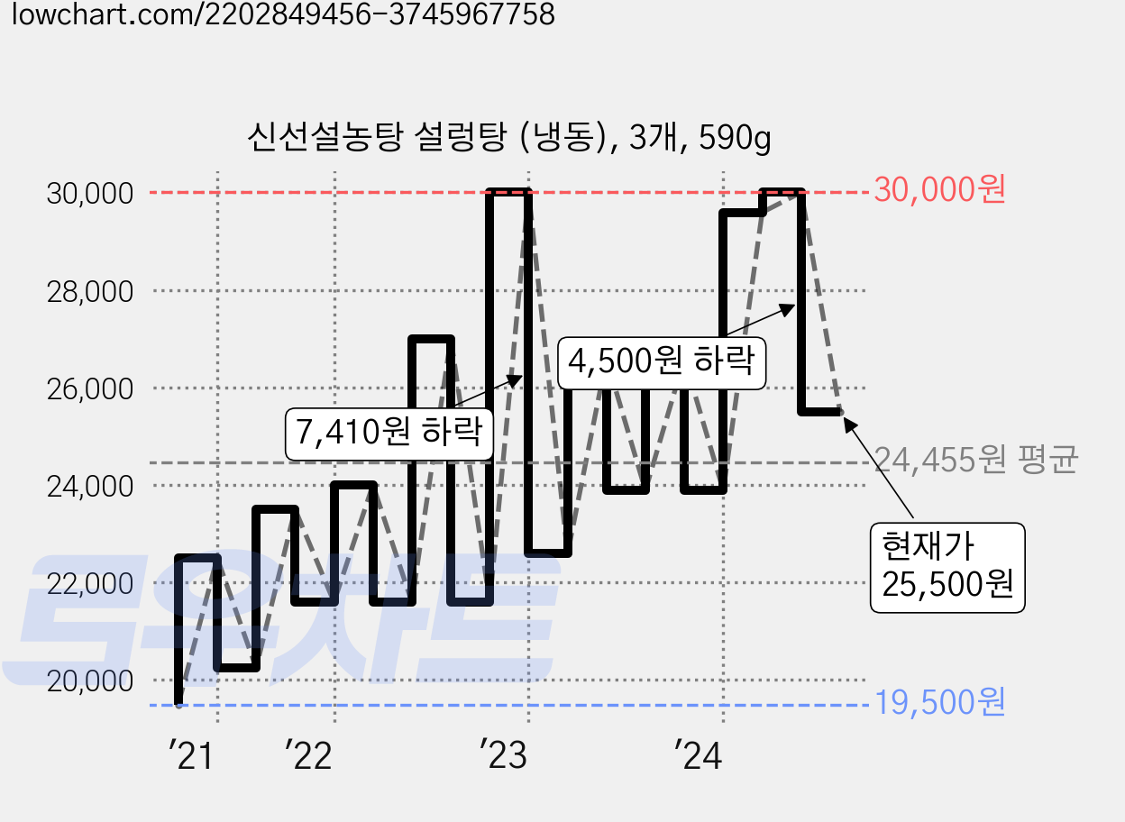 신선설농탕 설렁탕 (냉동), 3개, 590g 가격 변동 차트, 현재가 25,500원, 관측 최저가 17,940원