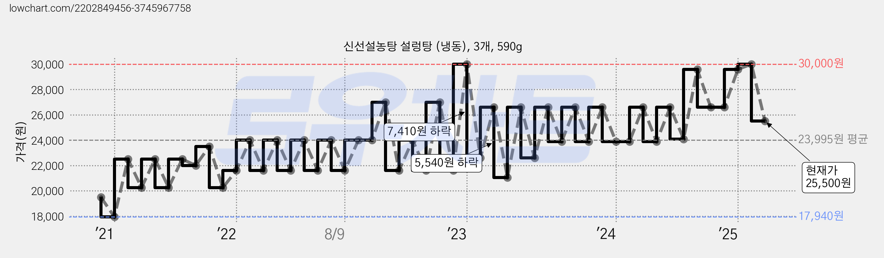신선설농탕 설렁탕 (냉동), 3개, 590g 가격 변동 차트, 현재가 25,500원, 관측 최저가 17,940원