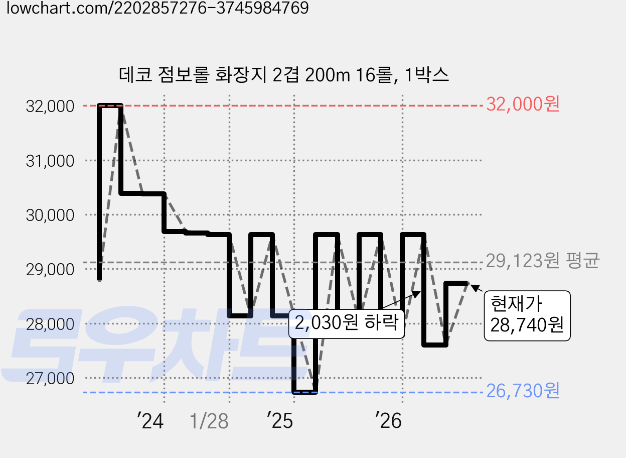 데코 점보롤 화장지 2겹 200m 16롤, 1박스 가격 변동 차트, 현재가 28,740원, 관측 최저가 26,730원