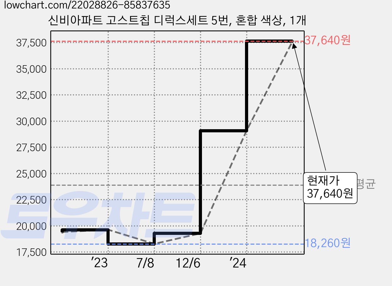 신비아파트 고스트칩 디럭스세트 5번, 혼합 색상, 1개 가격 변동 차트, 현재가 37,640원, 관측 최저가 18,260원