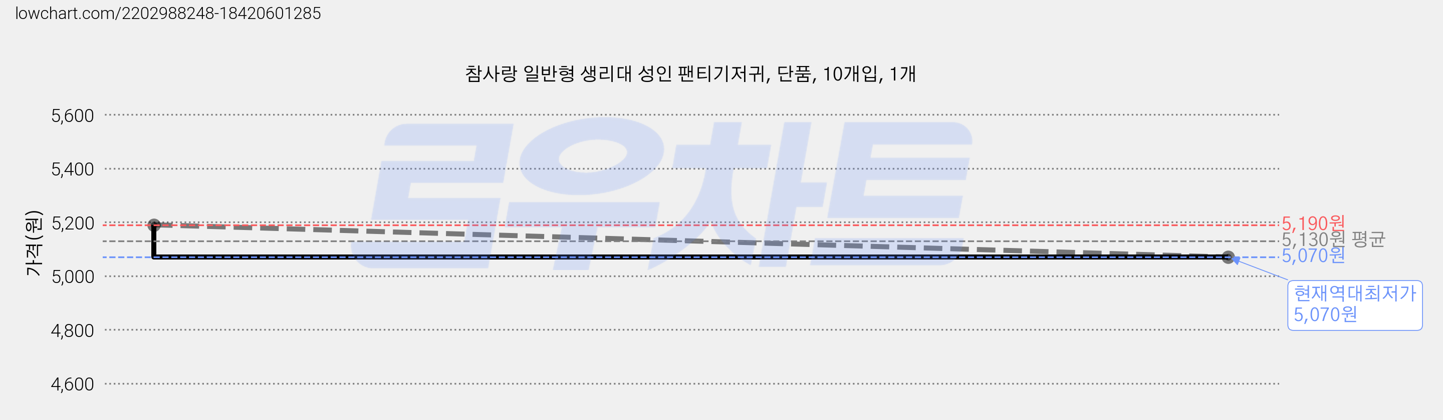 참사랑 일반형 생리대 성인 팬티기저귀, 단품, 10개입, 1개 가격 변동 차트, 현재가 5,070원, 역대최저가