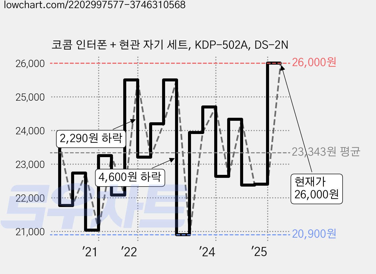 코콤 인터폰 + 현관 자기 세트, KDP-502A, DS-2N 가격 변동 차트, 현재가 26,000원, 관측 최저가 20,770원